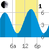 Carters Dock tide chart for Tuesday, November 1, 2022