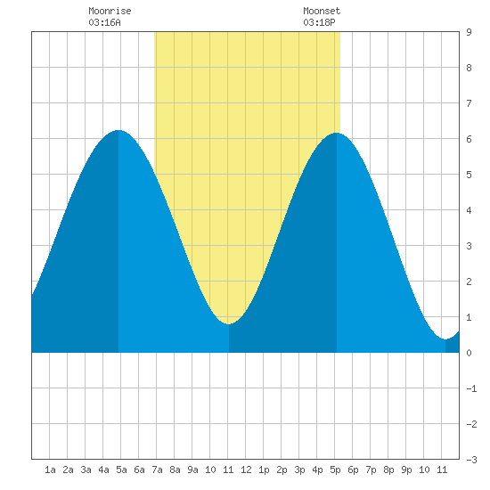 Carters Dock tide chart for Sunday, November 20, 2022