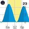 Carters Dock tide chart for Wednesday, November 23, 2022