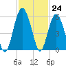 Carters Dock tide chart for Thursday, November 24, 2022