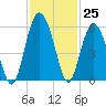 Carters Dock tide chart for Friday, November 25, 2022