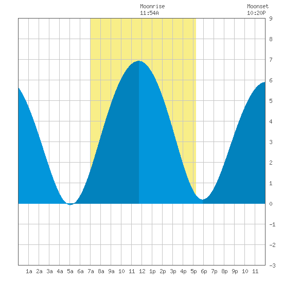 Carters Dock tide chart for Monday, November 28, 2022