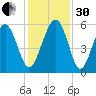 Carters Dock tide chart for Wednesday, November 30, 2022