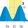 Carters Dock tide chart for Thursday, November 3, 2022