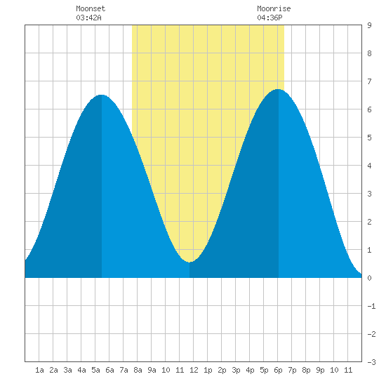 Carters Dock tide chart for Friday, November 4, 2022