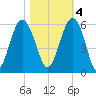 Carters Dock tide chart for Friday, November 4, 2022