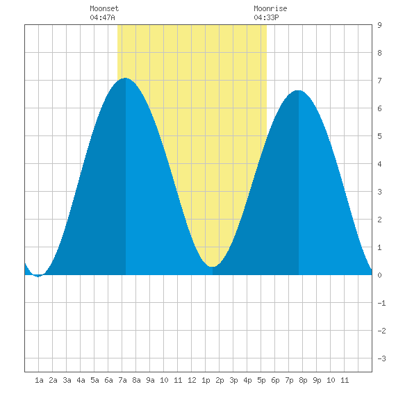 Carters Dock tide chart for Sunday, November 6, 2022