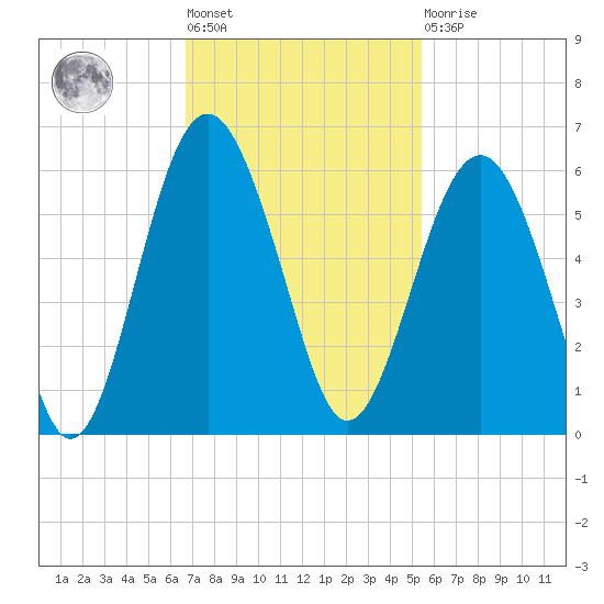 Carters Dock tide chart for Tuesday, November 8, 2022