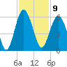 Carters Dock tide chart for Wednesday, November 9, 2022