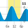 Carters Dock tide chart for Sunday, December 11, 2022