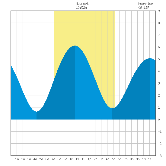 Carters Dock tide chart for Monday, December 12, 2022