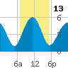 Carters Dock tide chart for Tuesday, December 13, 2022
