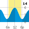 Carters Dock tide chart for Wednesday, December 14, 2022