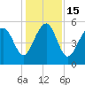 Carters Dock tide chart for Thursday, December 15, 2022