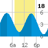 Carters Dock tide chart for Sunday, December 18, 2022