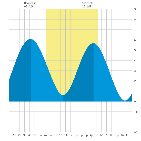 Carters Dock tide chart for Monday, December 19, 2022