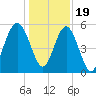Carters Dock tide chart for Monday, December 19, 2022