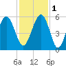 Carters Dock tide chart for Thursday, December 1, 2022