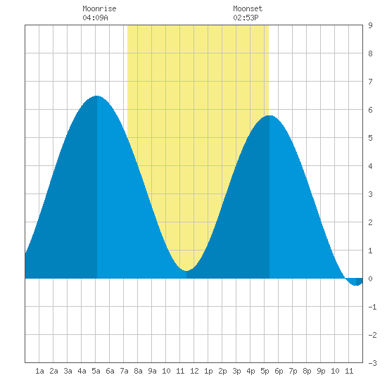 Carters Dock tide chart for Tuesday, December 20, 2022