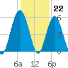 Carters Dock tide chart for Thursday, December 22, 2022