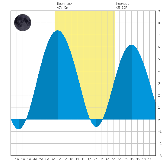 Carters Dock tide chart for Friday, December 23, 2022