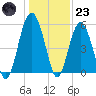 Carters Dock tide chart for Friday, December 23, 2022
