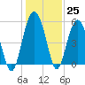 Carters Dock tide chart for Sunday, December 25, 2022
