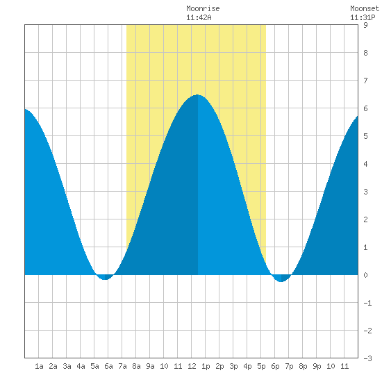 Carters Dock tide chart for Wednesday, December 28, 2022