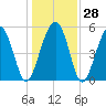 Carters Dock tide chart for Wednesday, December 28, 2022
