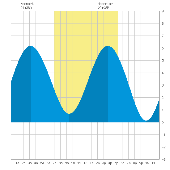 Carters Dock tide chart for Friday, December 2, 2022
