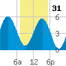 Carters Dock tide chart for Saturday, December 31, 2022