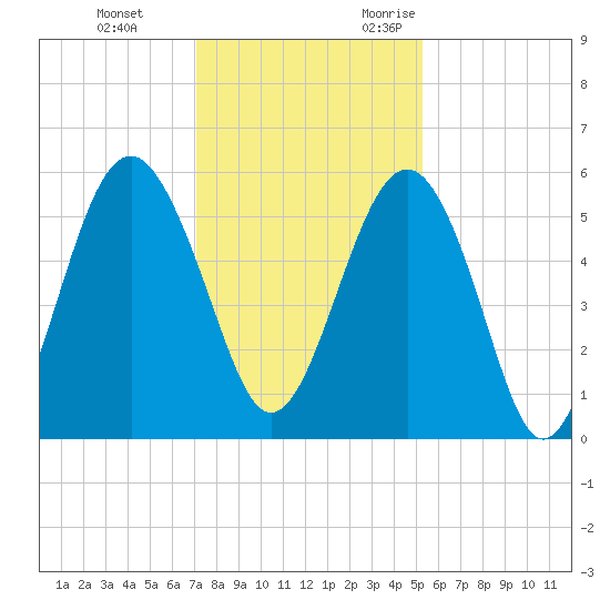 Carters Dock tide chart for Saturday, December 3, 2022