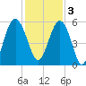 Carters Dock tide chart for Saturday, December 3, 2022