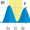 Carters Dock tide chart for Wednesday, December 7, 2022