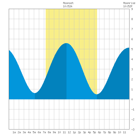 Carters Dock tide chart for Thursday, January 12, 2023
