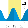 Carters Dock tide chart for Thursday, January 12, 2023