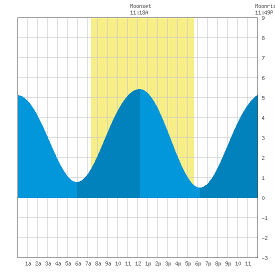Carters Dock tide chart for Friday, January 13, 2023