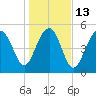 Carters Dock tide chart for Friday, January 13, 2023