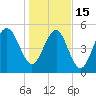 Carters Dock tide chart for Sunday, January 15, 2023