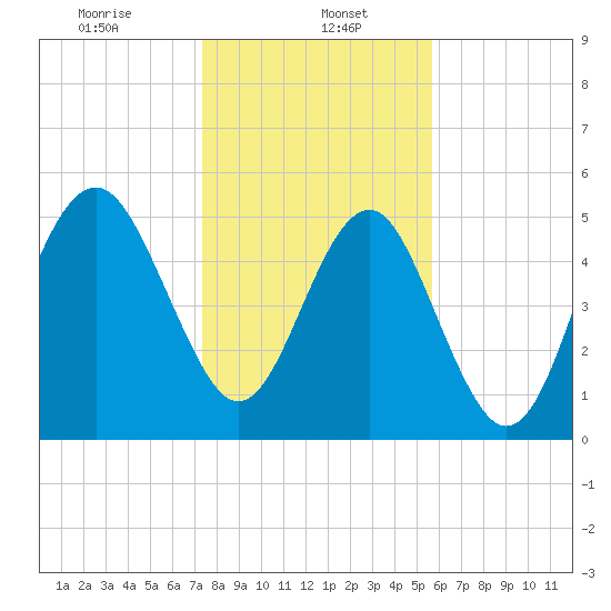 Carters Dock tide chart for Monday, January 16, 2023
