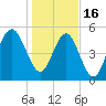 Carters Dock tide chart for Monday, January 16, 2023