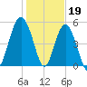 Carters Dock tide chart for Thursday, January 19, 2023