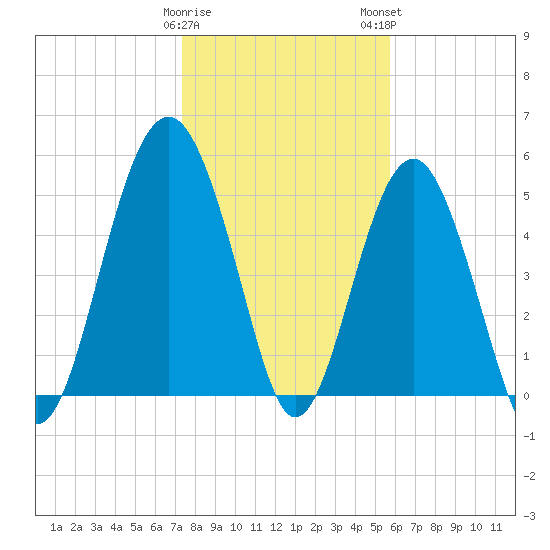 Carters Dock tide chart for Friday, January 20, 2023
