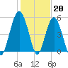 Carters Dock tide chart for Friday, January 20, 2023