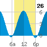 Carters Dock tide chart for Thursday, January 26, 2023