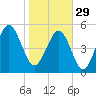 Carters Dock tide chart for Sunday, January 29, 2023
