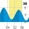 Carters Dock tide chart for Monday, January 30, 2023