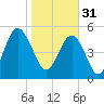 Carters Dock tide chart for Tuesday, January 31, 2023