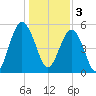 Carters Dock tide chart for Tuesday, January 3, 2023