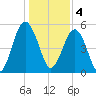 Carters Dock tide chart for Wednesday, January 4, 2023